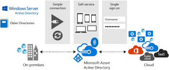 What Is Azure Active Directory Active Directory Azure Public Cloud