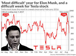 As of february 2021 tesla has a market cap of $828.75 b. Tesla Stock Sinks After Elon Musk Describes His Excruciating Year In Nyt Interview Marketwatch