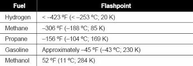 Flash Points Of Common Gases Minimum Amout In Temp Needed