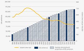 Still Life Americas Increasing Use Of Life And Long Term