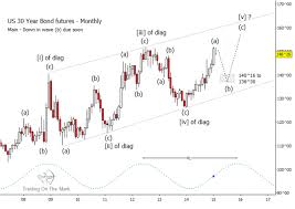 treasury bonds no longer the safe bet see it market