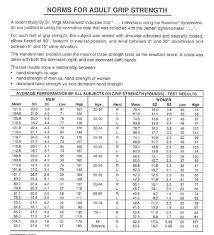 Handgrip strength norms a grip strength dynamometer is useful for testing your hand grip strength. Hand Grip Strength Norms For Adults Prohealthcareproducts Com