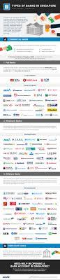 Bank of singapore is subsidiary of ocbc banks which is the second largest bank of the southeast asia. Singapore Is Home To 125 Commercial Banks Of Which Five Are Local And The Rest Are All Foreign Banks The Five Locally I Singapore Infographic Commercial Bank