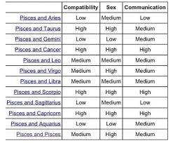 Pisces Compatibility With Other Signs