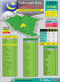 Manakala 1,871 kes masih menunggu keputusan. Pejabat Kesihatan Daerah Alor Gajah Facebook