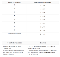 Florida Food Stamps Eligibility Smarter Florida