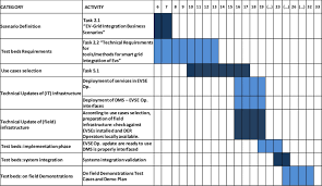 Learn how to create a quick gantt chart in excel from scratch. Gantt Chart For Plan Grid Ev Test Bed Download Scientific Diagram
