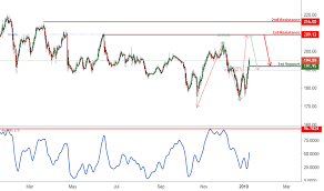 Wat Stock Price And Chart Nyse Wat Tradingview