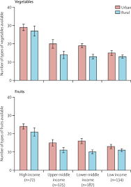 To assess the total diet, the number of foods and beverages queried typically ranges from 80 to 120. Availability Affordability And Consumption Of Fruits And Vegetables In 18 Countries Across Income Levels Findings From The Prospective Urban Rural Epidemiology Pure Study The Lancet Global Health