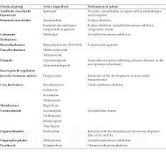 This is a commonly used organic pesticide that kills pests and prevents decay of soil and plants. Pdf The Sublethal Effects Of Insecticides In Insects Semantic Scholar