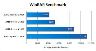 It run at 3.40 ghz base 3.40 ghz all cores while the tdp is set at 65 w.the processor is attached to the am4 cpu socket. Bericht Amd Ryzen Prozessor Im Vergleich Amd R3 Bis R7 Im Test Hardware Journal Results From 3