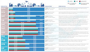 What Are Incoterms Heres What You Should Know