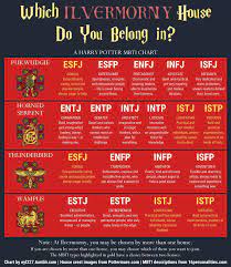Mbti Chart Which Ilvermorny House Do You Belong In Mbti Chart Harry Potter Houses Mbti