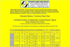 Measurement systems are a common part of word problems, and being able to convert between metric and customary units of measurement is an important math skill that kids need to pick up as early as fourth grade. International Standards Conversion Table For Maryland Metrics