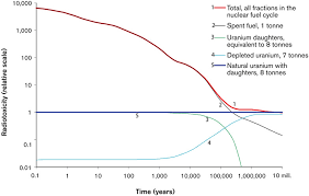It is still radioactive, but at a much lower level than the starting material. Technical And Social Problems Of Nuclear Waste Ramana 2018 Wires Energy And Environment Wiley Online Library
