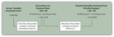 This cost is incurred for materials which are used in manufacturing but cannot be assigned to any single product. Variable Manufacturing Overhead Variance Analysis Accounting For Managers