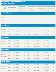 Dvc Saratoga Springs Resales Point Charts Videos Dvc