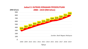 Hutang persekutuan hutang persekutuan adalah jumlah kumulatif wang yang diterima oleh kerajaan s. Ekonomi Malaysia 2020 Diramal Antara Paling Buruk Di Asean Azzad Muzahet