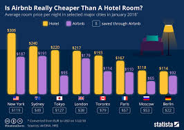 Chart Is Airbnb Really Cheaper Than A Hotel Room Statista