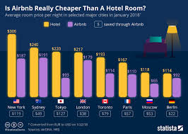 chart is airbnb really cheaper than a hotel room statista