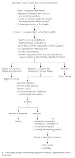 causes and evaluation of mildly elevated liver transaminase