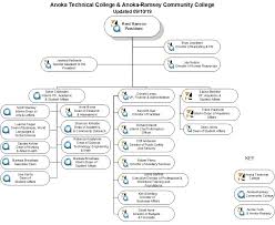 Procedure 1a 2 11 Organization Chart Anoka Ramsey