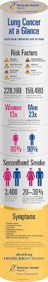You may not notice any symptoms of lung cancer ― many people don't. Lung Cancer At A Glance Facts Symptoms Of Lung Cancer
