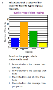Bar Graph Word Problems Bar Graphs Third Grade Math