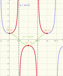 Secant Function Sec X