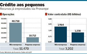O pronampe foi criado em maio de 2020 para auxiliar financeiramente os pequenos negócios e, ao ao longo do ano passado, o pronampe disponibilizou mais de r$ 37 bilhões em financiamentos para. Pronampe Libera R 3 2 Bi A Micro E Pequenas Empresas Financas Valor Economico