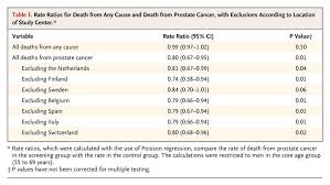 Treatment for bladder cancer depends on your overall health, progression of the c. Screening And Prostate Cancer Mortality In A Randomized European Study Nejm