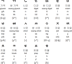 korean alphabet pronunciation and language