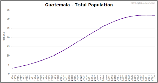 Guatemala Population The Global Graph