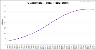 guatemala population the global graph