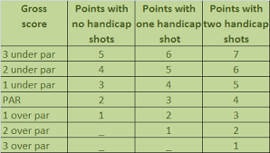 Stableford Points Golf Image Finder