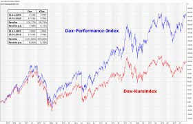 Aktueller dax kurs und historische entwicklung. Dax Kurs Dax Performance Wo Ist Der Unterschied Boerse De
