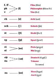 The international phonetic alphabet (ipa) is a system of phonetic notation based primarily on the latin alphabet, devised by the international phonetic . Phonetisches Alphabet