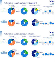 Customers of euv represent the top 5 capex spenders of all semiconductor. Ogawa Tadashi On Twitter High Na Euv Lithography Exposure Tool For Euv Roadmap Extension Asml Euv Fel Ws Jan 22 2021 Https T Co Hpcx2wgzuc 0 55 Na 8 Nm Exe 5000 5200 Enabling Affordable Scaling Beyond