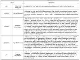 Nursing Care Interpersonal Relationship Questionnaire Elaboration And Validation