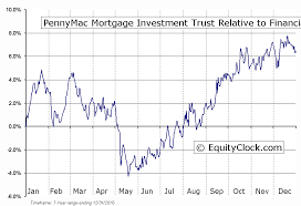 Pennymac Mortgage Investment Trust Nyse Pmt Seasonal Chart