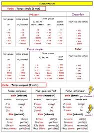 Tableau Des Terminaisons De Tous Les Temps Pdf Conjugaison Cm2 Temps Des Verbes Sous Main
