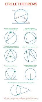 Circle Theorems For Gcse More Information And Maths Revision On Http Www Gcserevisionguide Co Uk Circle Theorems Math Formulas Gcse Math