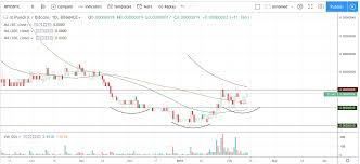 Trade Recommendation Pundi X Hacked Hacking Finance