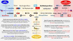 News Bias And Viewpoints Engl 70 80 Bailey Libguides