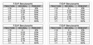 Benchmark Fractions Decimals Percents Worksheets Teaching