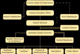 John Wayne Airport Orange County Sna Located In Southern