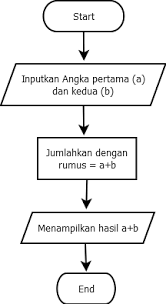Contoh flowchart, contoh flowchart perusahaan, contoh flowchart sistem, contoh flowchart perusahaan jasa, contoh flowchart sistem informasi, contoh flowchart pegadaian, contoh flowchart dalam kehidupan sehari hari, contoh flowchart sorting, contoh flowchart produksi, contoh flowchart type data, programming 1 nor shiella wahab: 21 Contoh Algoritma Dan Flowchart Badoy Studio