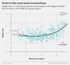 Pj Tucker Does More For The Rockets By Doing Less A Lot