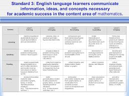 Helping English Language Learners Show What They Know