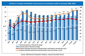 „lucrăm la al doilea pachet de măsuri pentru repornirea economiei. Opinia Consiliului Fiscal Pentru A Doua Rectificare BugetarÄ Ponderea Cheltuielilor De Personal Si AsistenÅ£Ä SocialÄ In Totalul Veniturilor Fiscale Si A ContribuÅ£iilor Sociale Va Urca La 90 9 La Finele Lui 2020